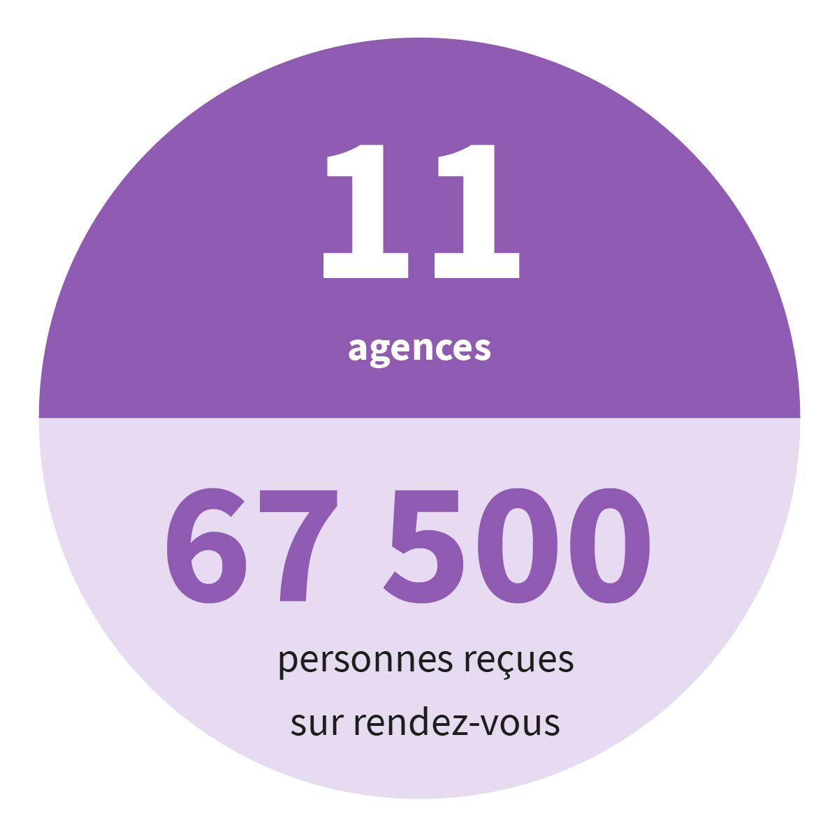 11 agences 67 500 personnes reçues.